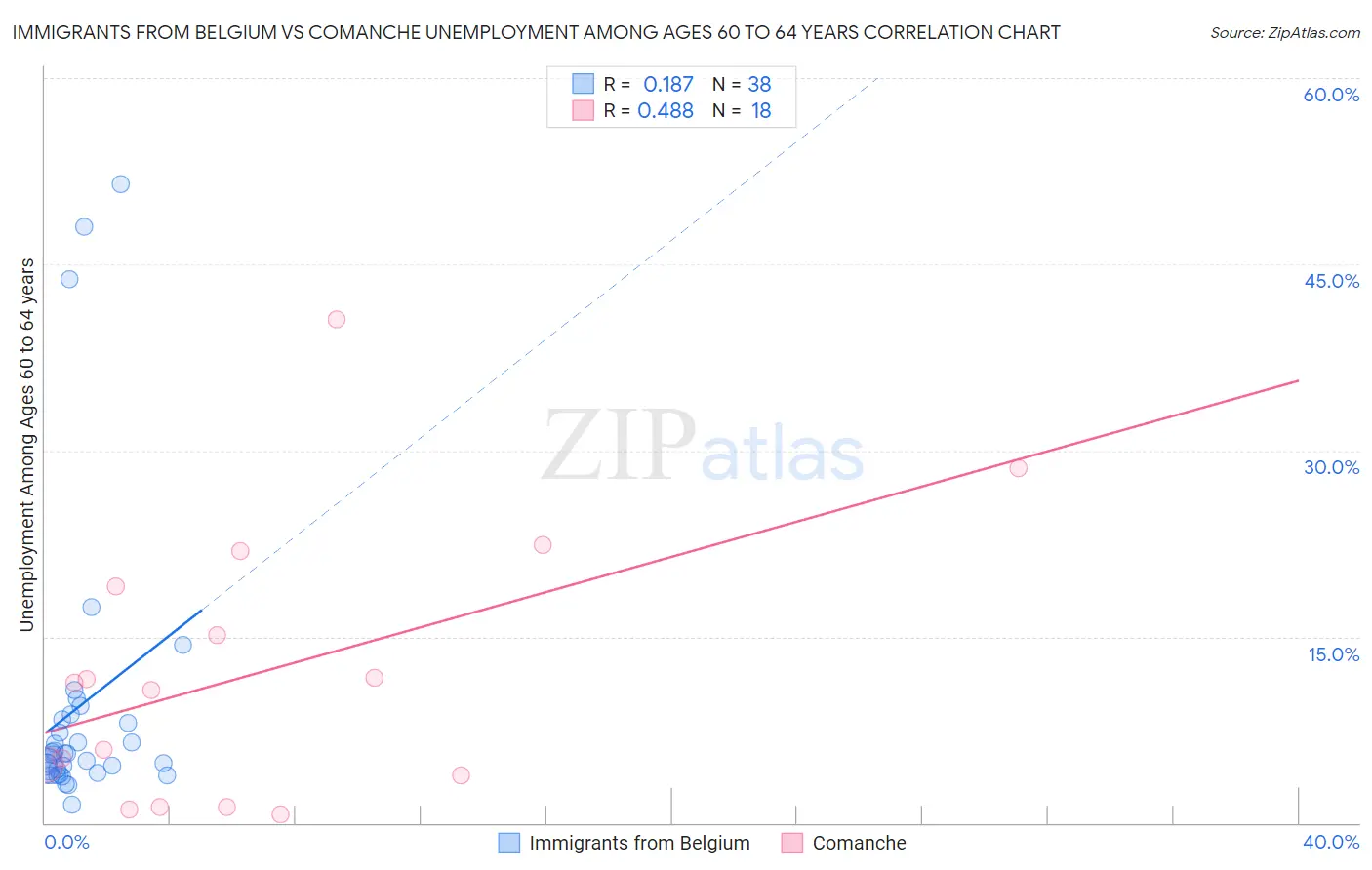 Immigrants from Belgium vs Comanche Unemployment Among Ages 60 to 64 years