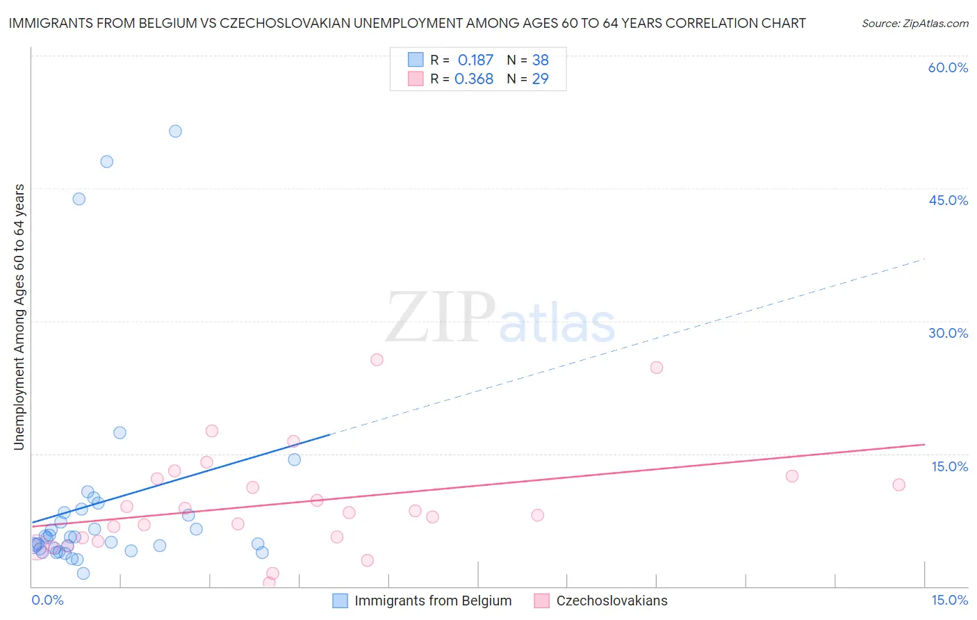 Immigrants from Belgium vs Czechoslovakian Unemployment Among Ages 60 to 64 years