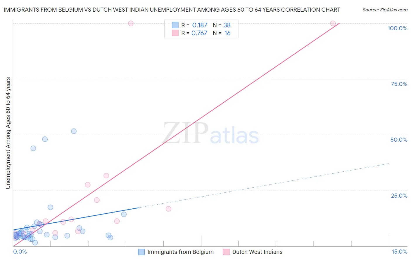 Immigrants from Belgium vs Dutch West Indian Unemployment Among Ages 60 to 64 years