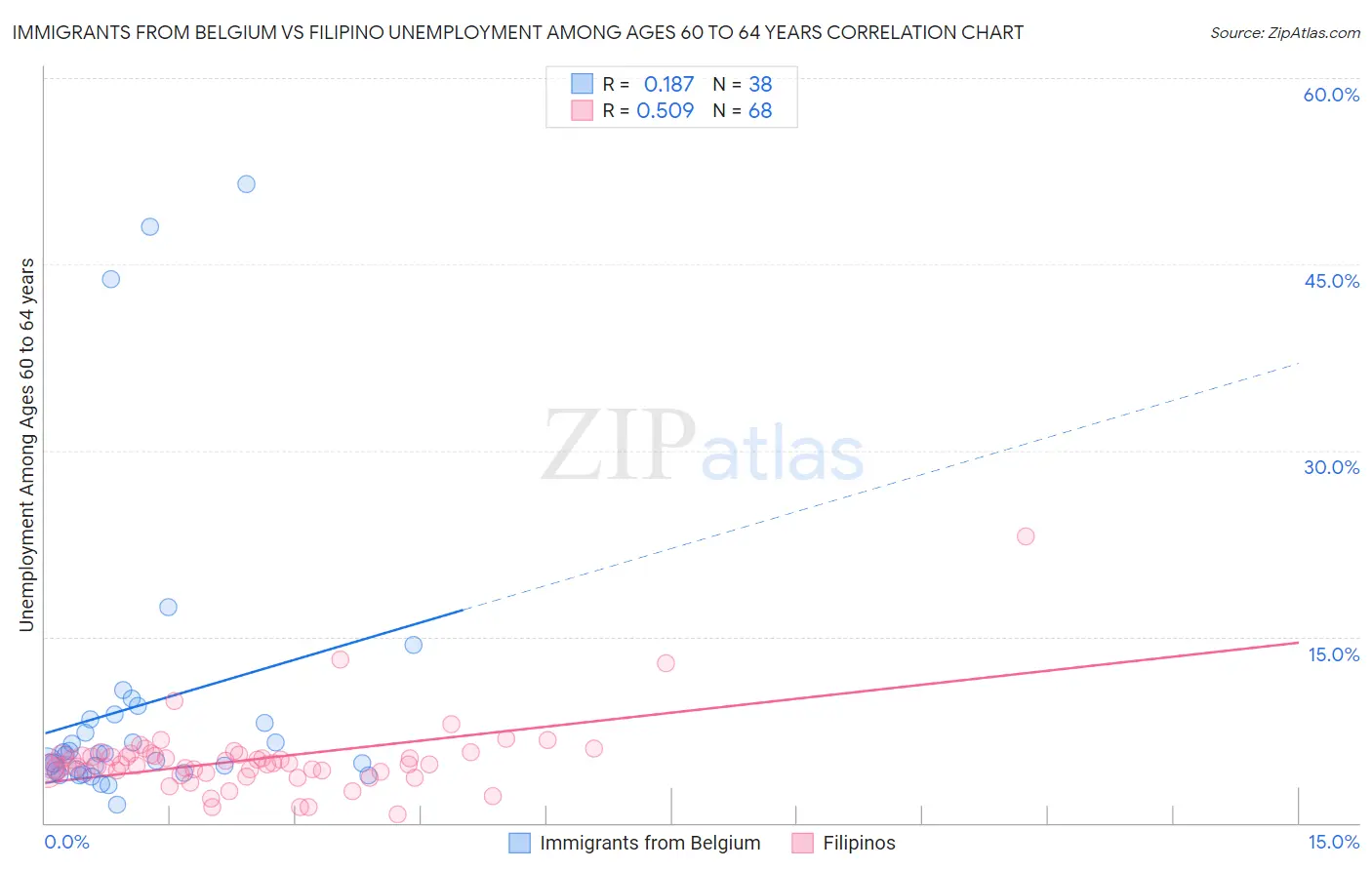 Immigrants from Belgium vs Filipino Unemployment Among Ages 60 to 64 years