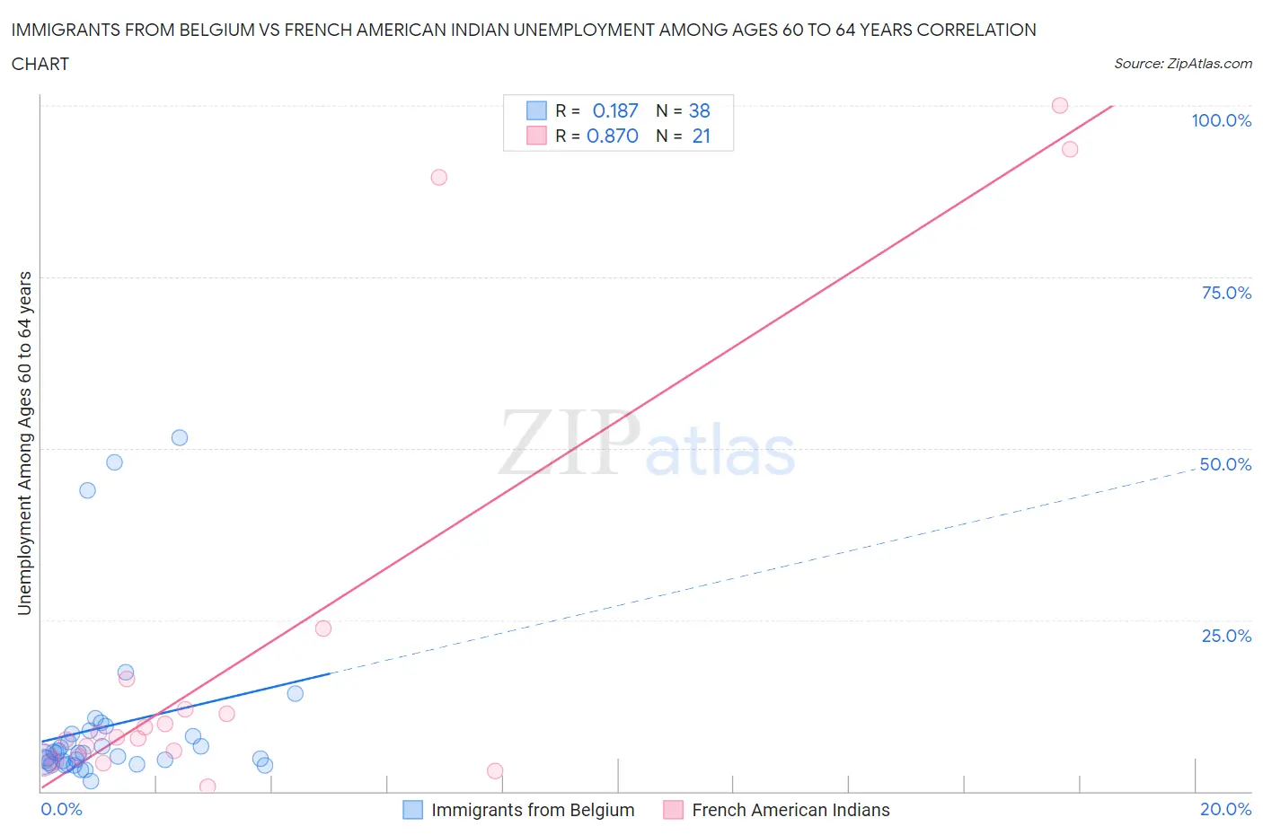 Immigrants from Belgium vs French American Indian Unemployment Among Ages 60 to 64 years