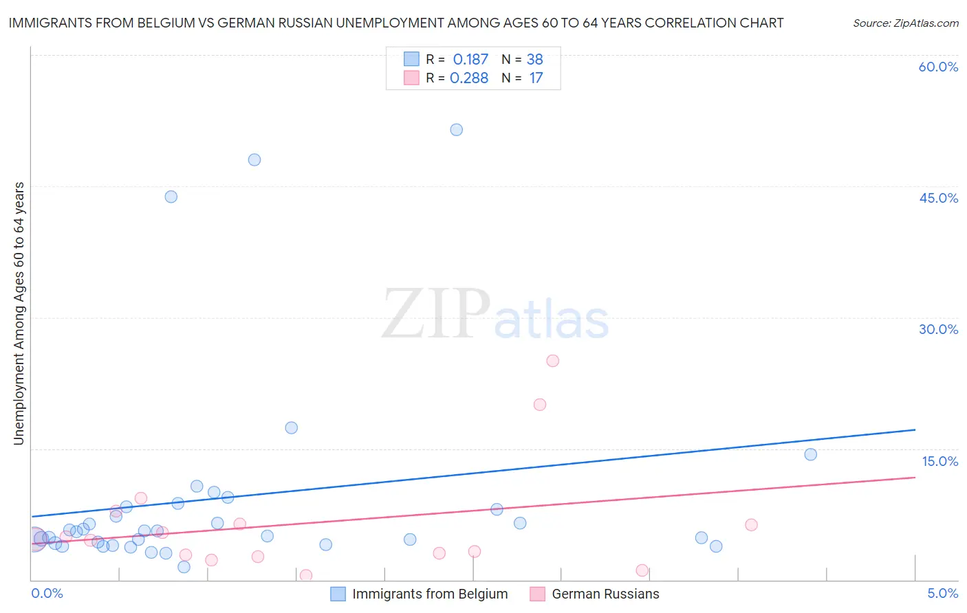 Immigrants from Belgium vs German Russian Unemployment Among Ages 60 to 64 years
