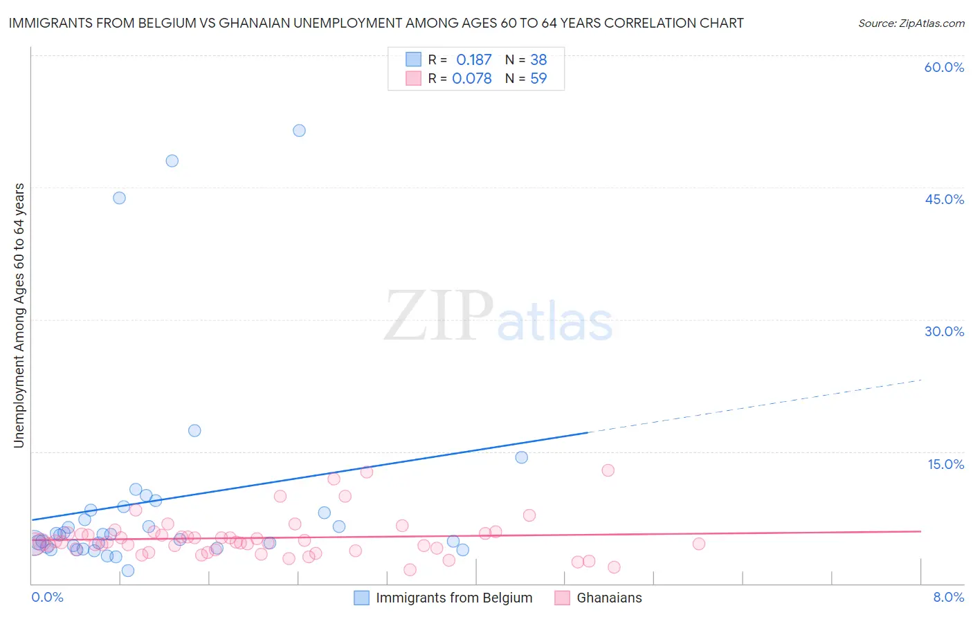 Immigrants from Belgium vs Ghanaian Unemployment Among Ages 60 to 64 years