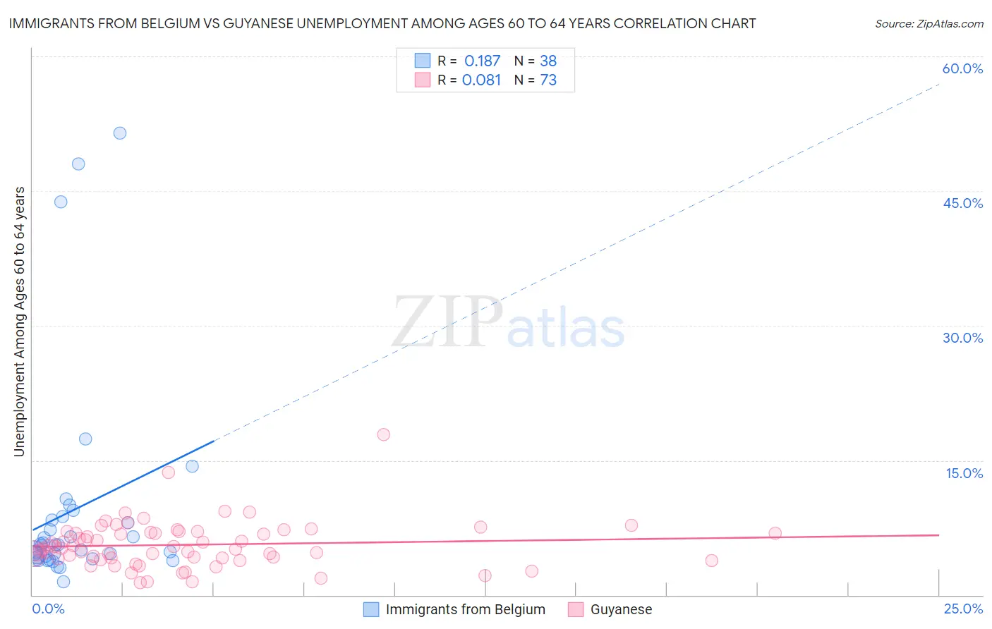 Immigrants from Belgium vs Guyanese Unemployment Among Ages 60 to 64 years