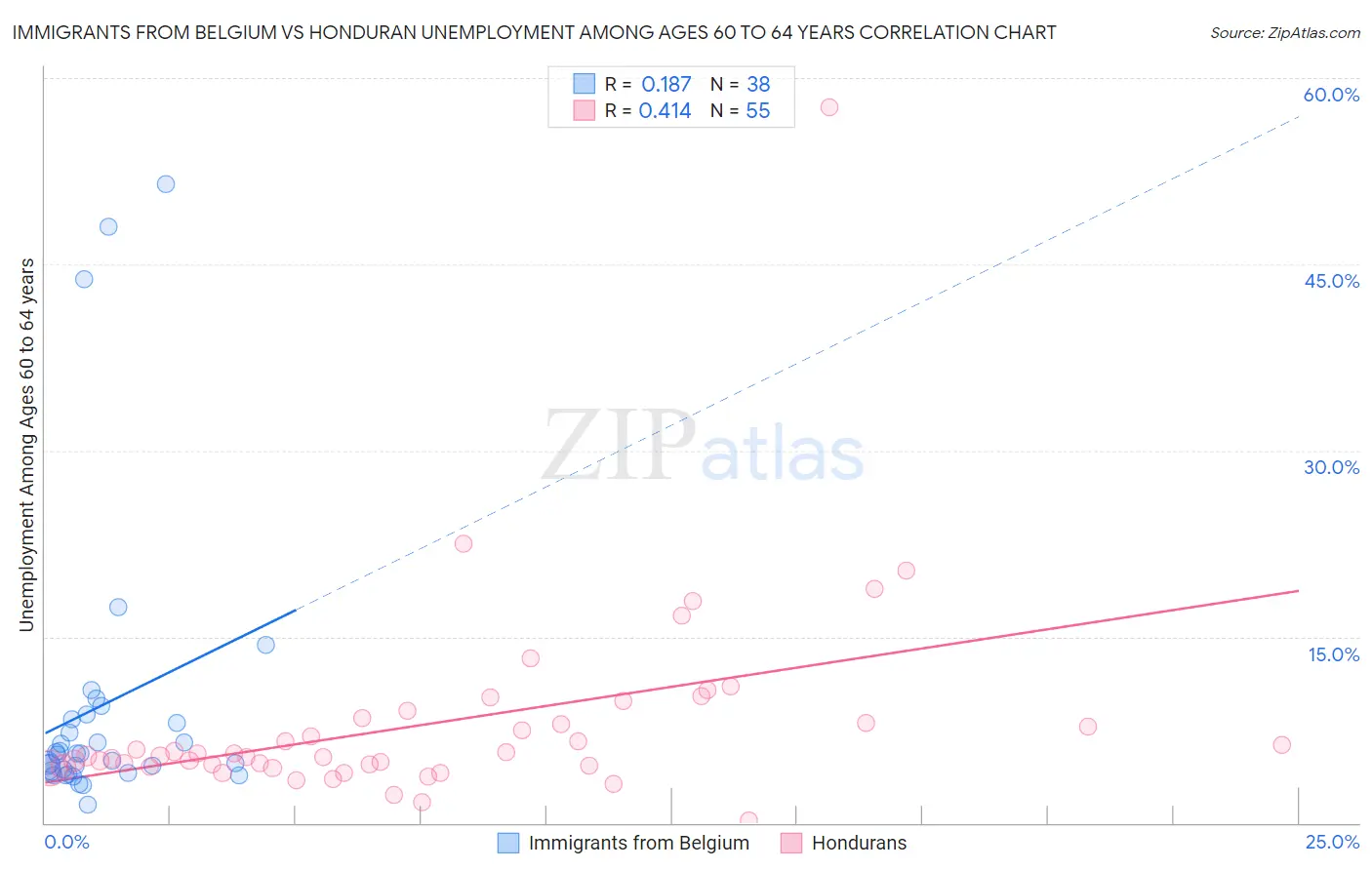Immigrants from Belgium vs Honduran Unemployment Among Ages 60 to 64 years