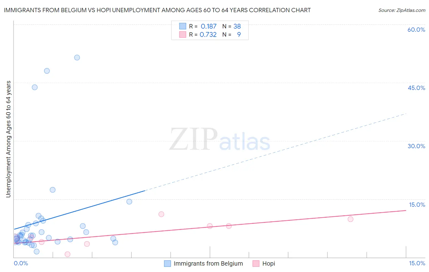 Immigrants from Belgium vs Hopi Unemployment Among Ages 60 to 64 years