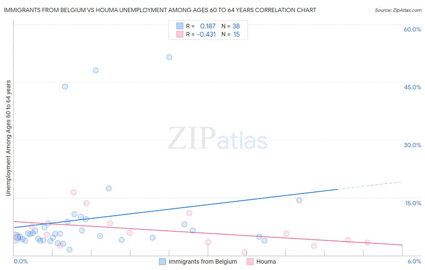 Immigrants from Belgium vs Houma Unemployment Among Ages 60 to 64 years