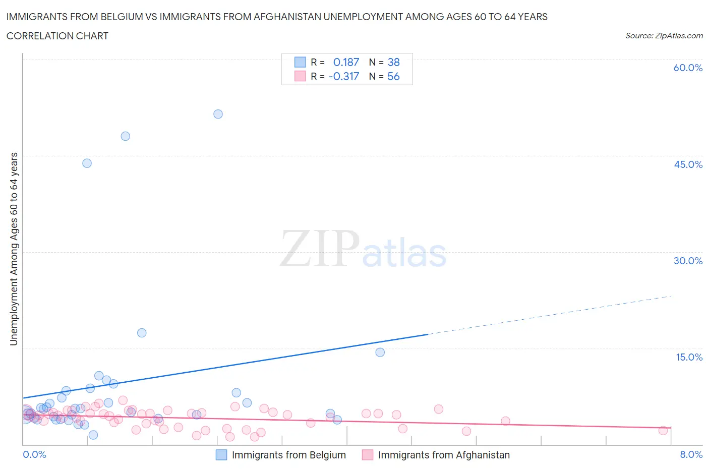 Immigrants from Belgium vs Immigrants from Afghanistan Unemployment Among Ages 60 to 64 years