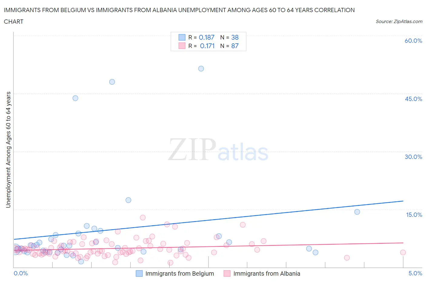 Immigrants from Belgium vs Immigrants from Albania Unemployment Among Ages 60 to 64 years