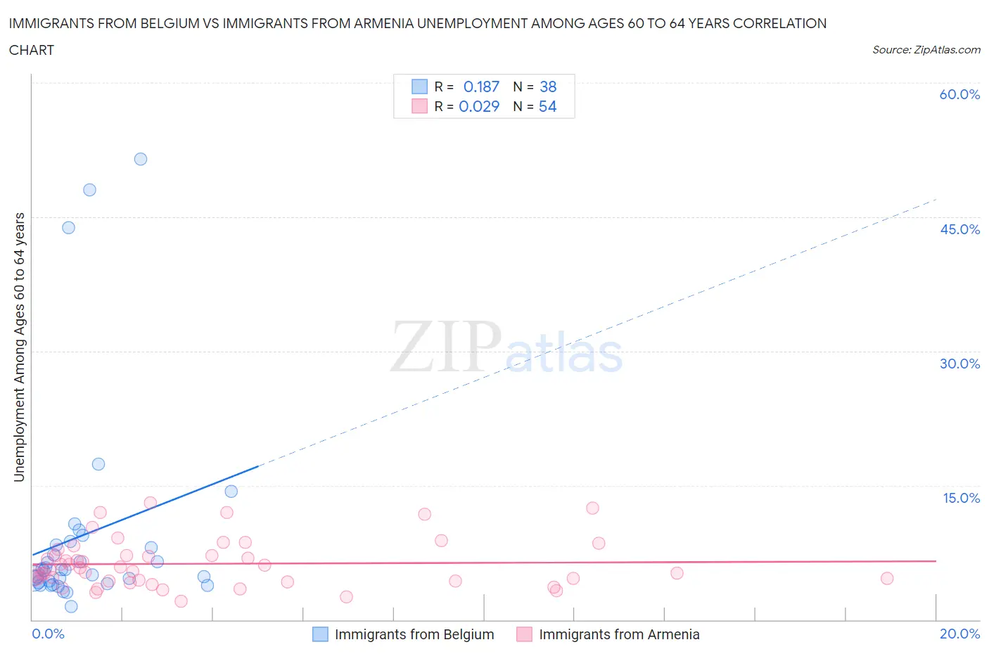 Immigrants from Belgium vs Immigrants from Armenia Unemployment Among Ages 60 to 64 years