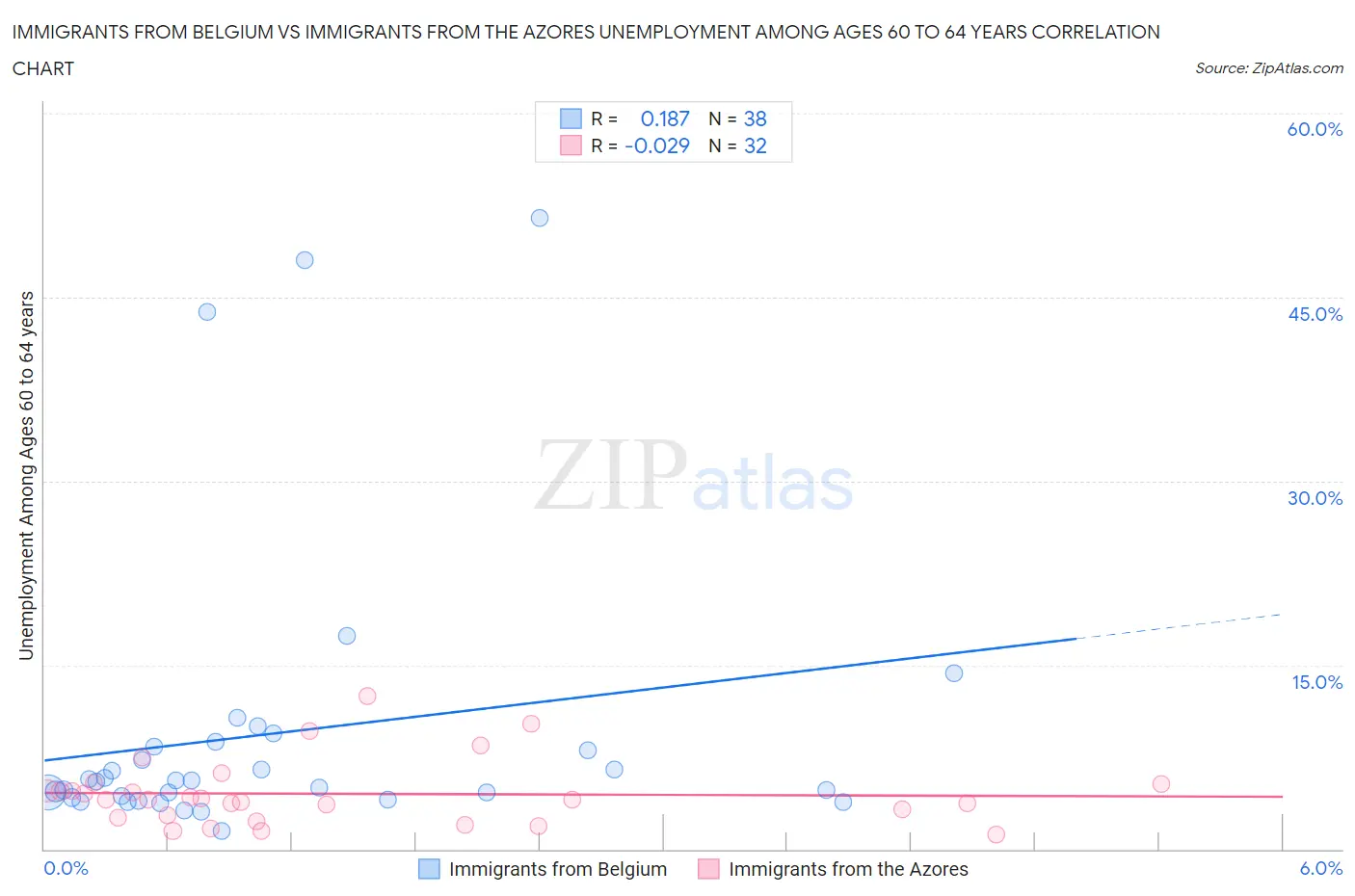 Immigrants from Belgium vs Immigrants from the Azores Unemployment Among Ages 60 to 64 years