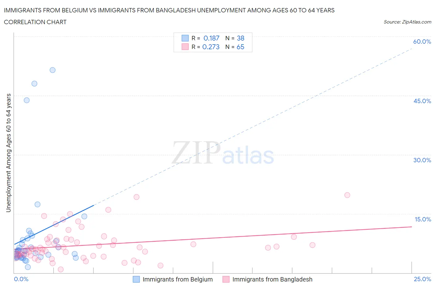 Immigrants from Belgium vs Immigrants from Bangladesh Unemployment Among Ages 60 to 64 years