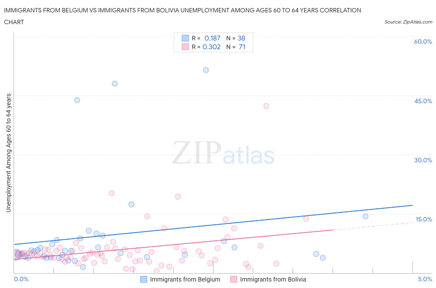 Immigrants from Belgium vs Immigrants from Bolivia Unemployment Among Ages 60 to 64 years