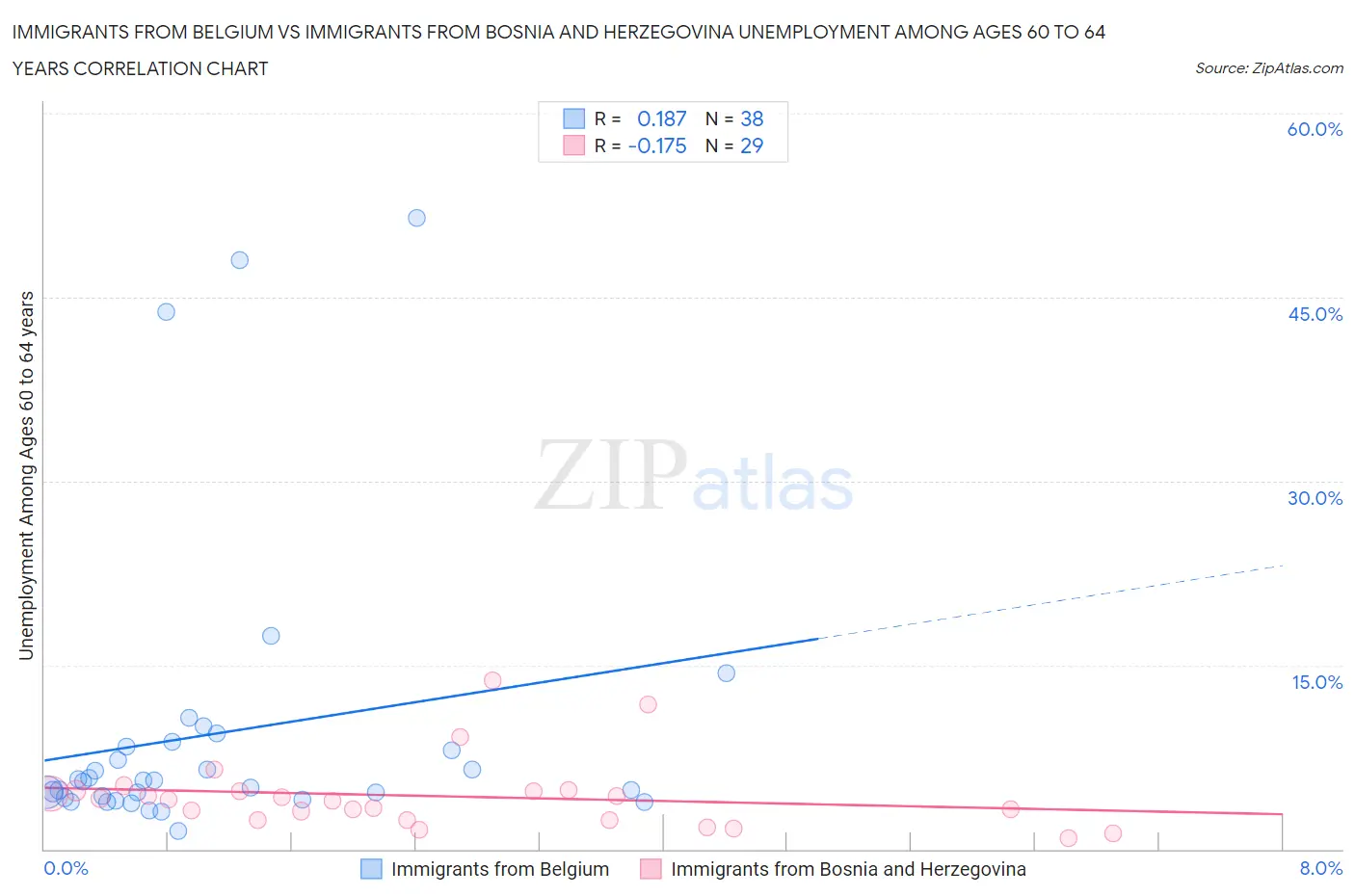 Immigrants from Belgium vs Immigrants from Bosnia and Herzegovina Unemployment Among Ages 60 to 64 years