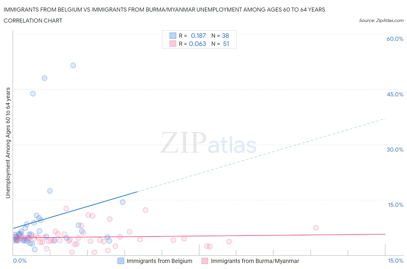 Immigrants from Belgium vs Immigrants from Burma/Myanmar Unemployment Among Ages 60 to 64 years