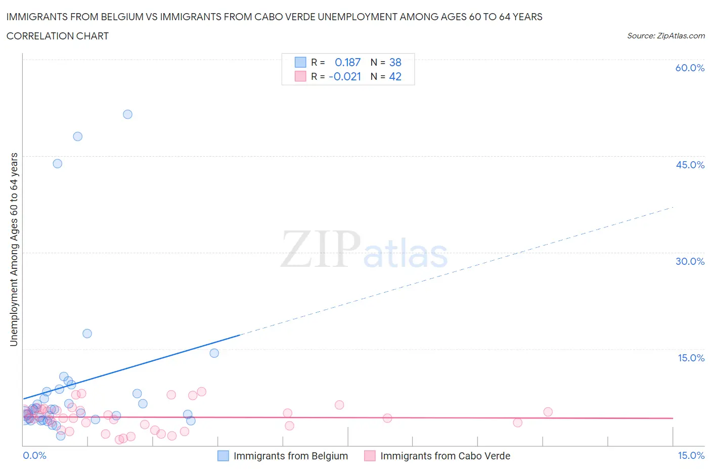 Immigrants from Belgium vs Immigrants from Cabo Verde Unemployment Among Ages 60 to 64 years