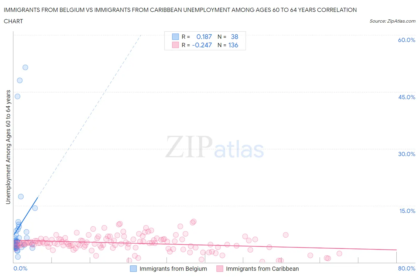 Immigrants from Belgium vs Immigrants from Caribbean Unemployment Among Ages 60 to 64 years