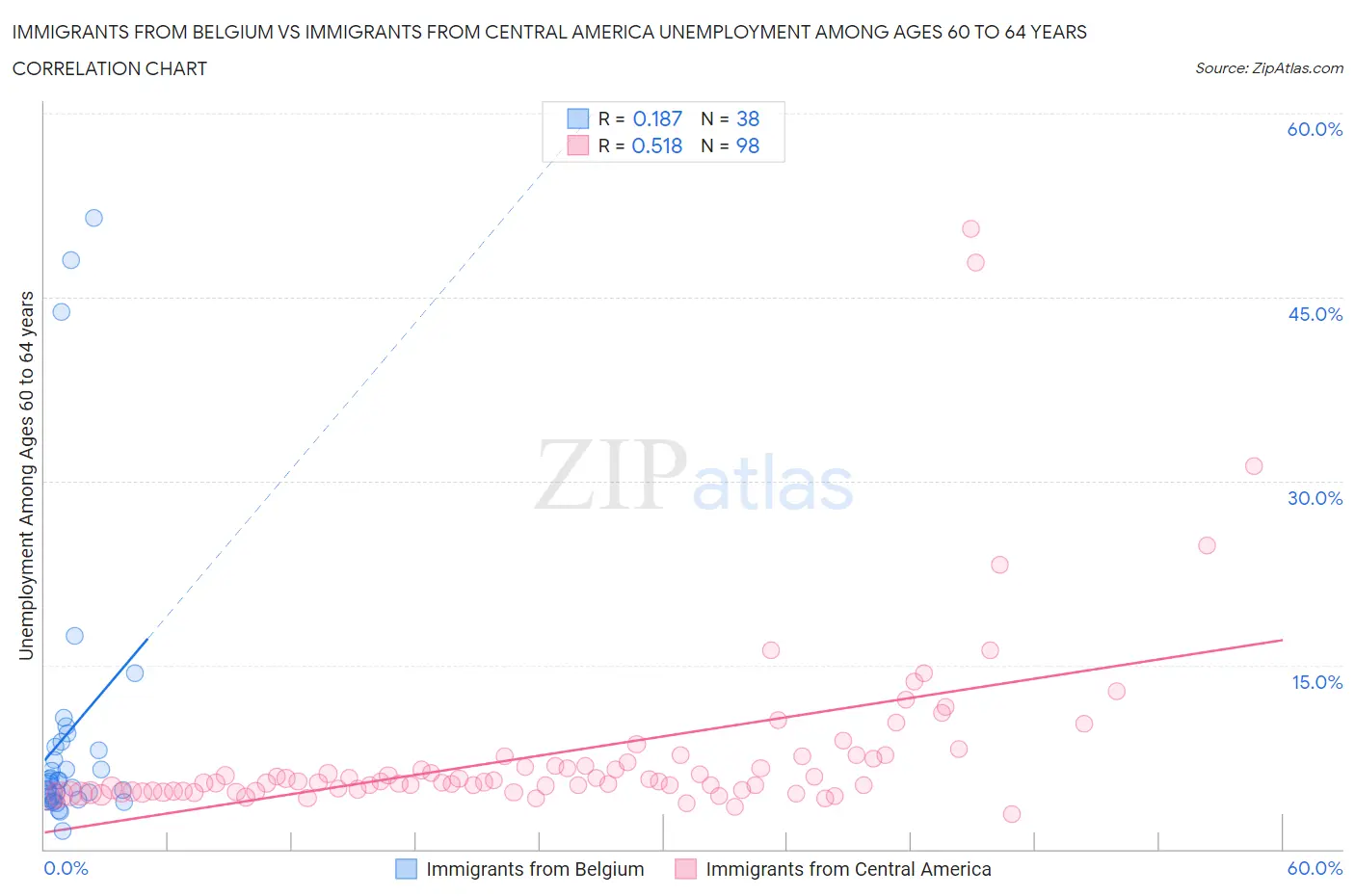Immigrants from Belgium vs Immigrants from Central America Unemployment Among Ages 60 to 64 years