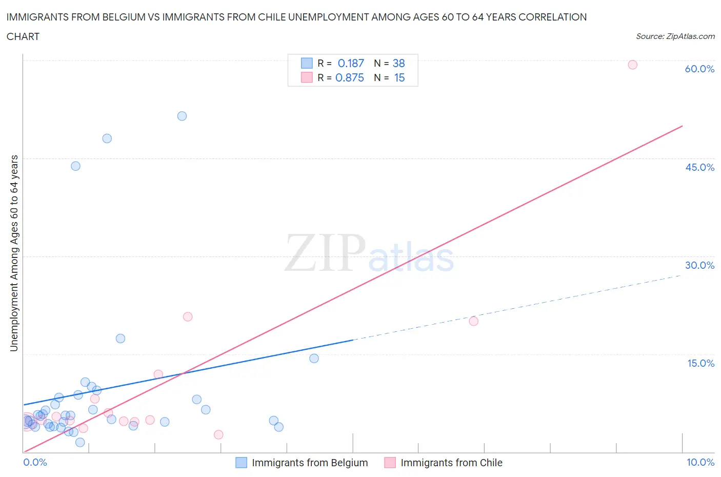 Immigrants from Belgium vs Immigrants from Chile Unemployment Among Ages 60 to 64 years