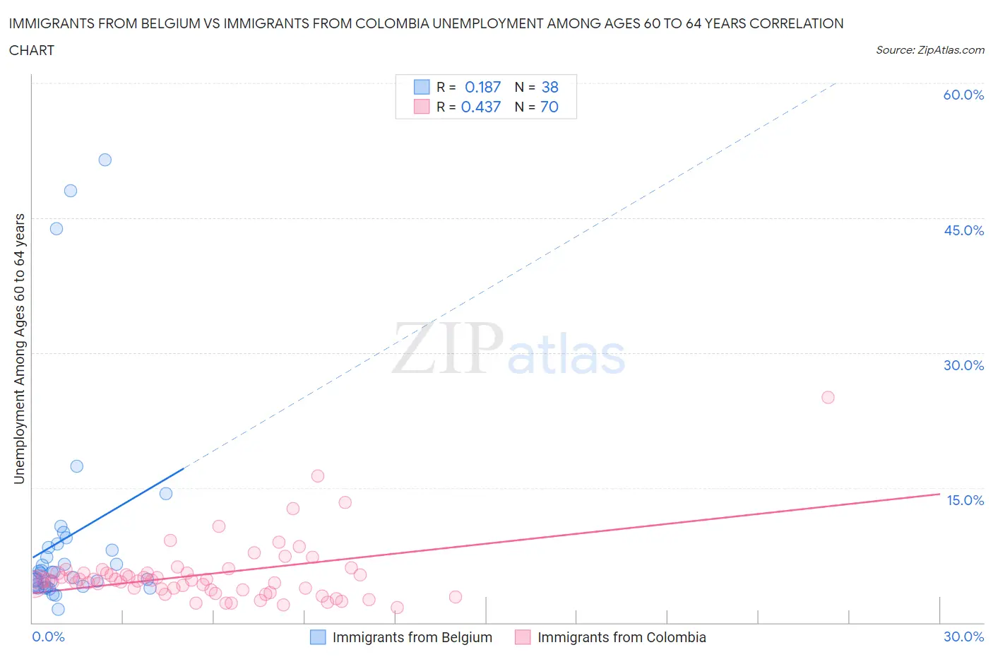 Immigrants from Belgium vs Immigrants from Colombia Unemployment Among Ages 60 to 64 years