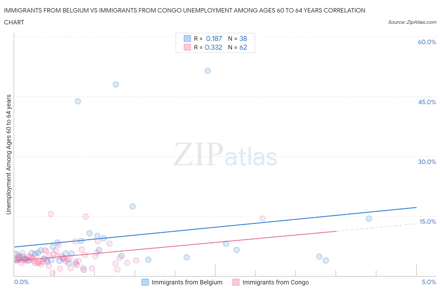 Immigrants from Belgium vs Immigrants from Congo Unemployment Among Ages 60 to 64 years