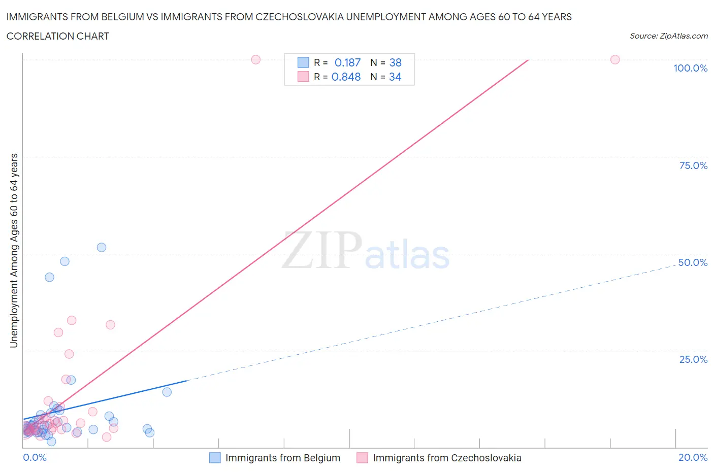 Immigrants from Belgium vs Immigrants from Czechoslovakia Unemployment Among Ages 60 to 64 years