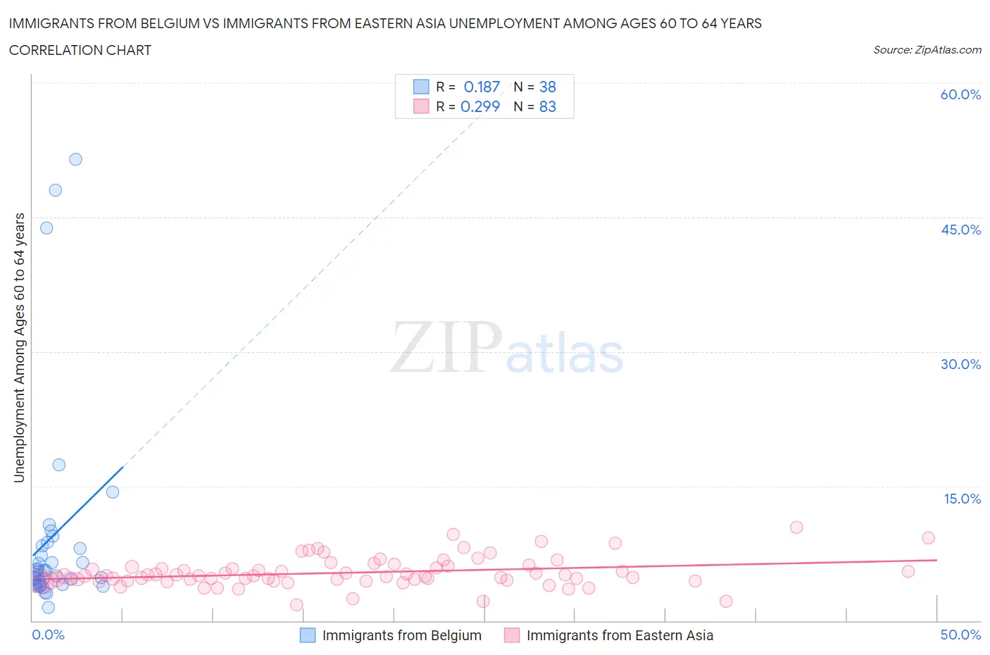 Immigrants from Belgium vs Immigrants from Eastern Asia Unemployment Among Ages 60 to 64 years