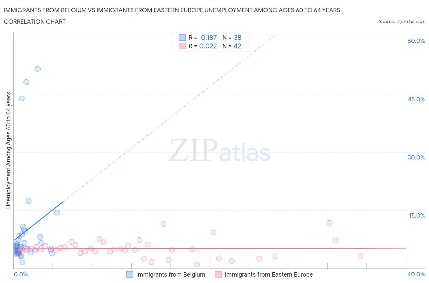 Immigrants from Belgium vs Immigrants from Eastern Europe Unemployment Among Ages 60 to 64 years