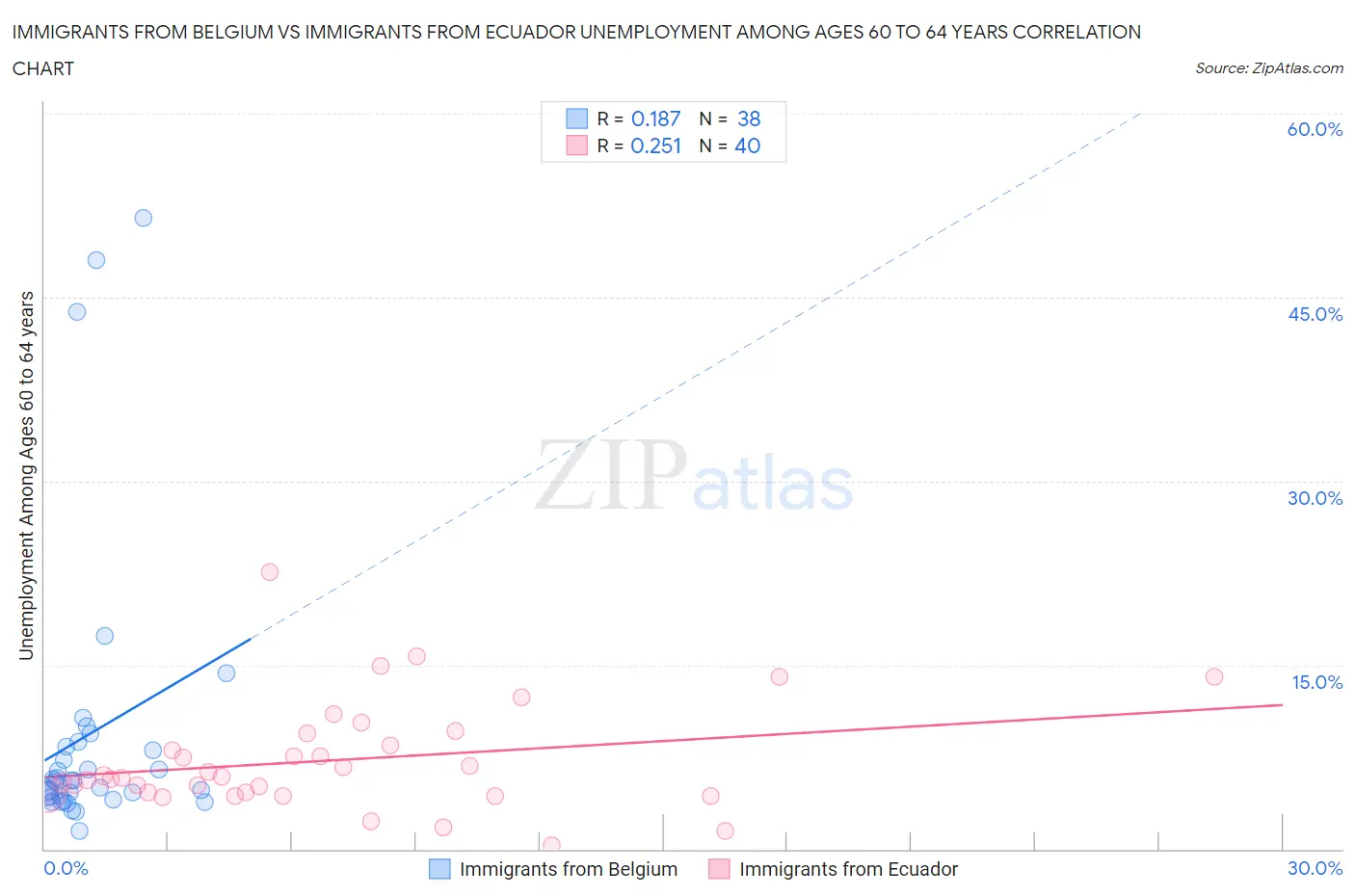 Immigrants from Belgium vs Immigrants from Ecuador Unemployment Among Ages 60 to 64 years