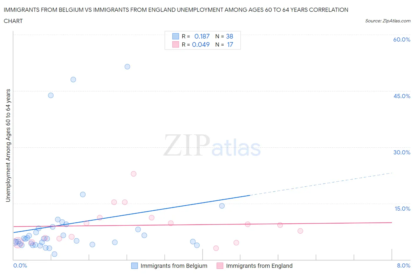 Immigrants from Belgium vs Immigrants from England Unemployment Among Ages 60 to 64 years