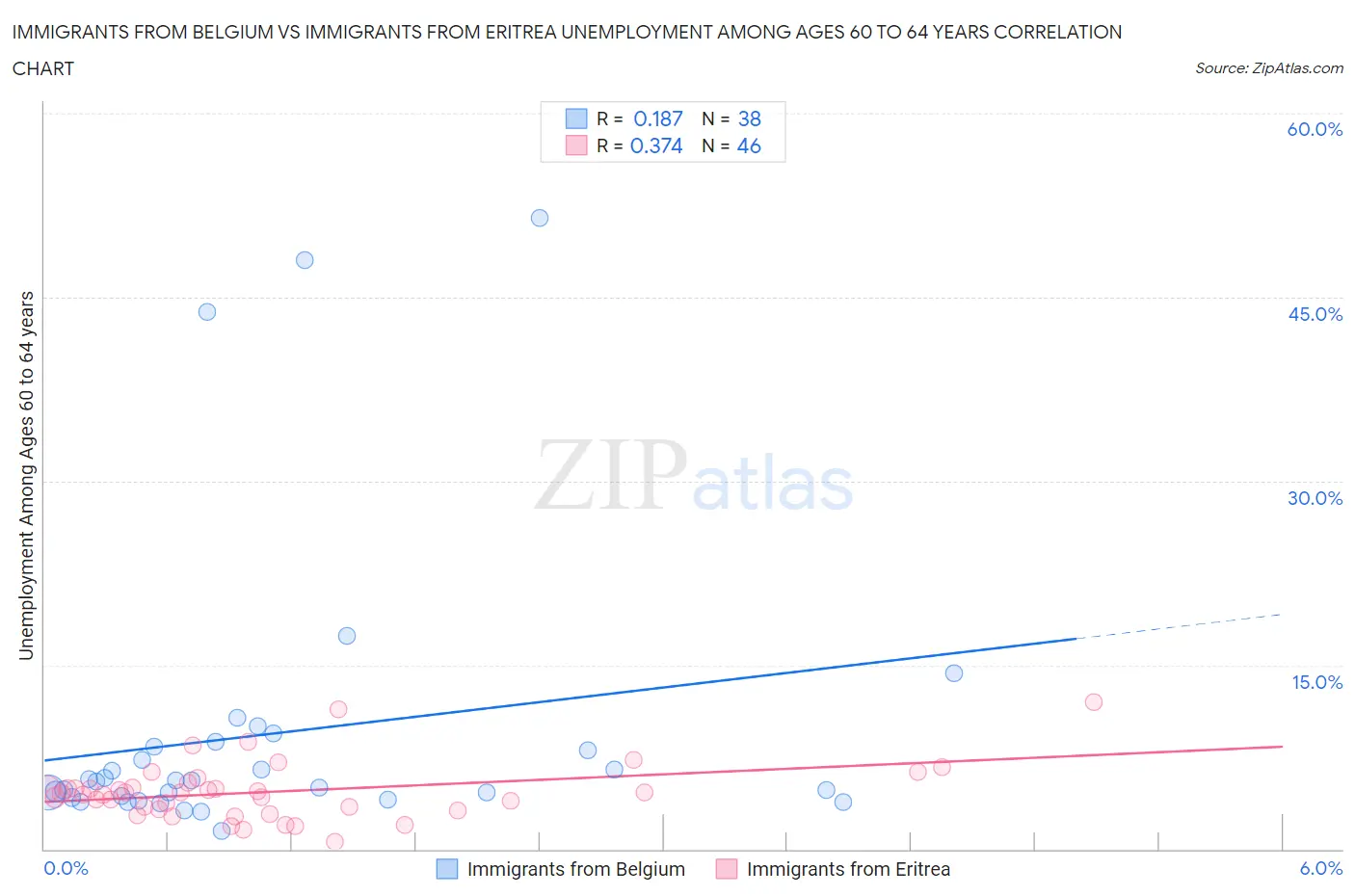 Immigrants from Belgium vs Immigrants from Eritrea Unemployment Among Ages 60 to 64 years