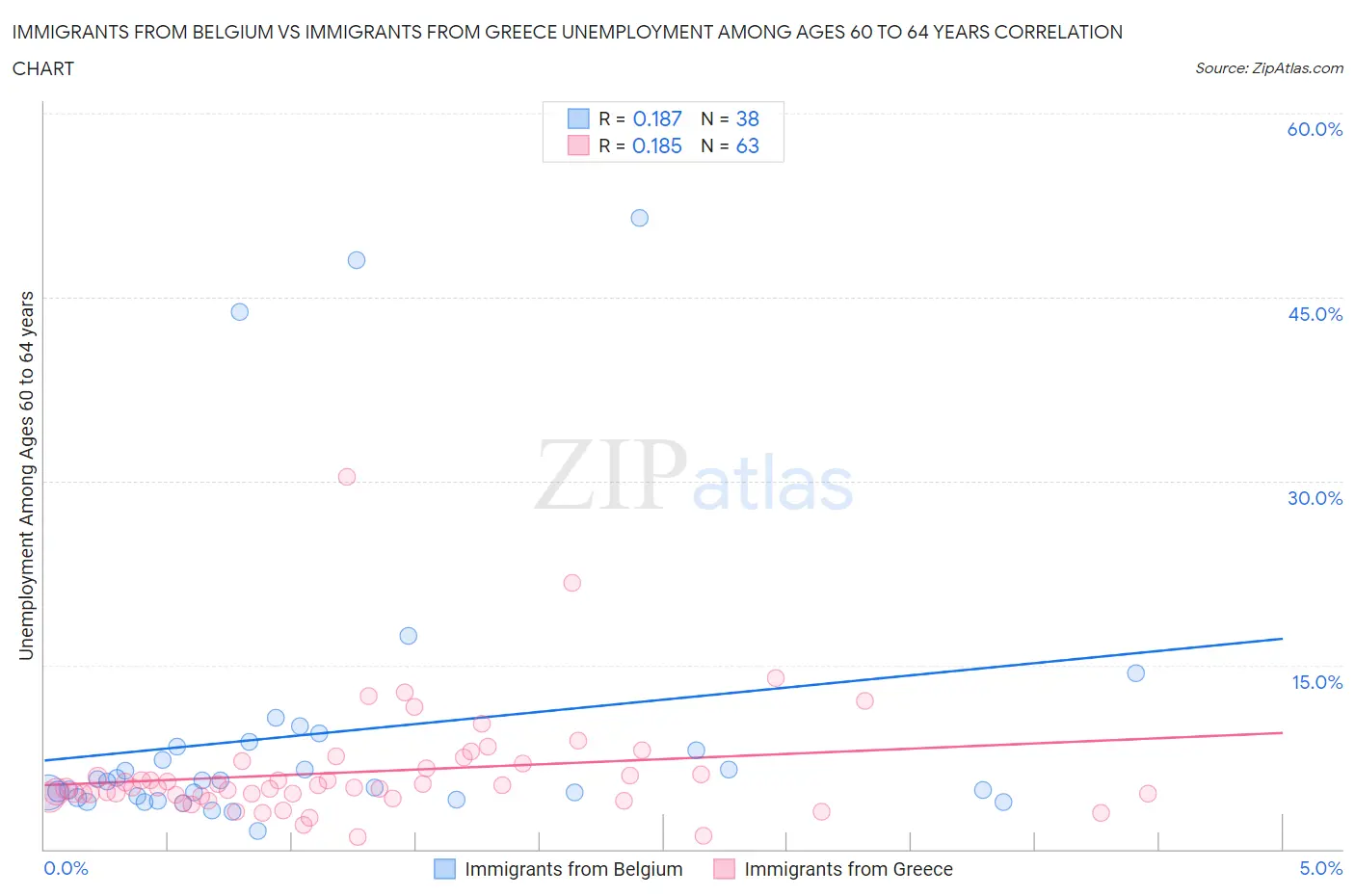 Immigrants from Belgium vs Immigrants from Greece Unemployment Among Ages 60 to 64 years