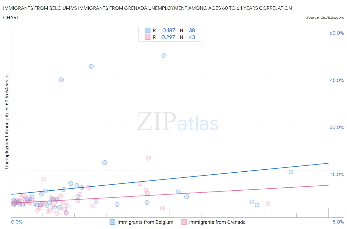 Immigrants from Belgium vs Immigrants from Grenada Unemployment Among Ages 60 to 64 years