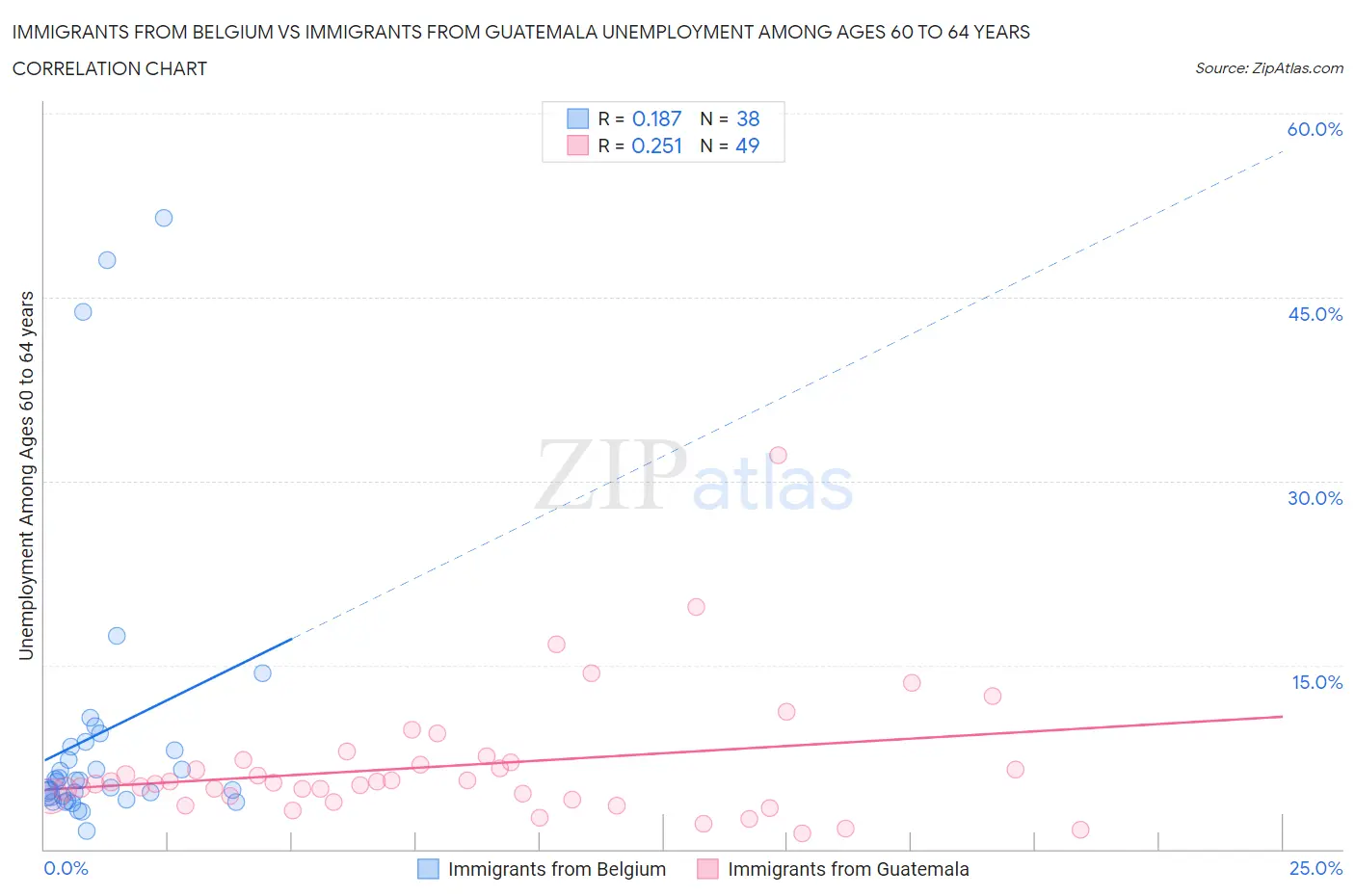 Immigrants from Belgium vs Immigrants from Guatemala Unemployment Among Ages 60 to 64 years