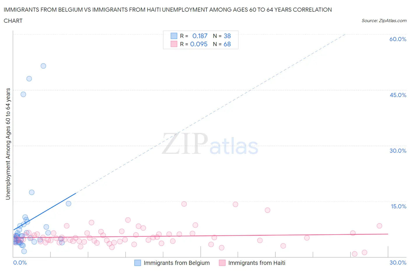 Immigrants from Belgium vs Immigrants from Haiti Unemployment Among Ages 60 to 64 years
