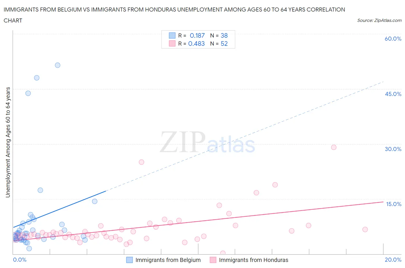 Immigrants from Belgium vs Immigrants from Honduras Unemployment Among Ages 60 to 64 years