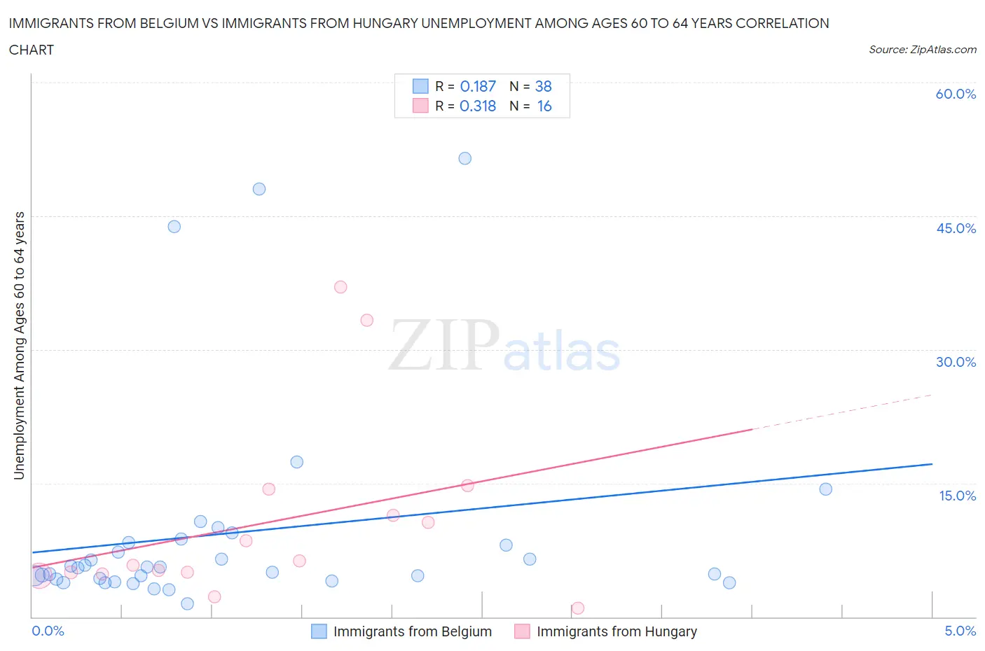 Immigrants from Belgium vs Immigrants from Hungary Unemployment Among Ages 60 to 64 years