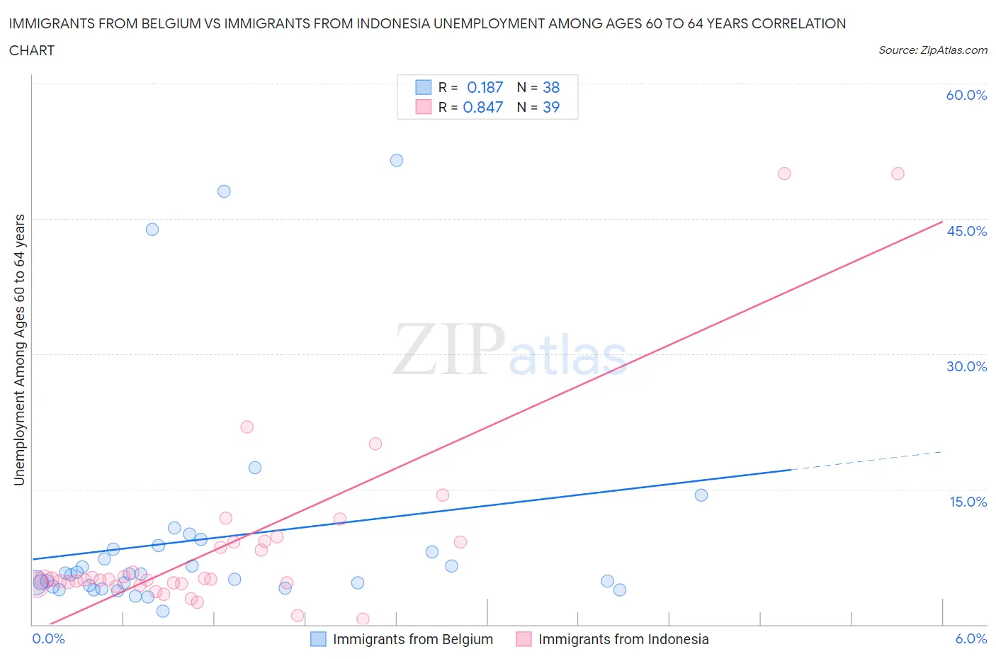 Immigrants from Belgium vs Immigrants from Indonesia Unemployment Among Ages 60 to 64 years
