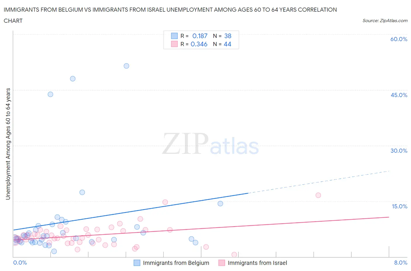 Immigrants from Belgium vs Immigrants from Israel Unemployment Among Ages 60 to 64 years