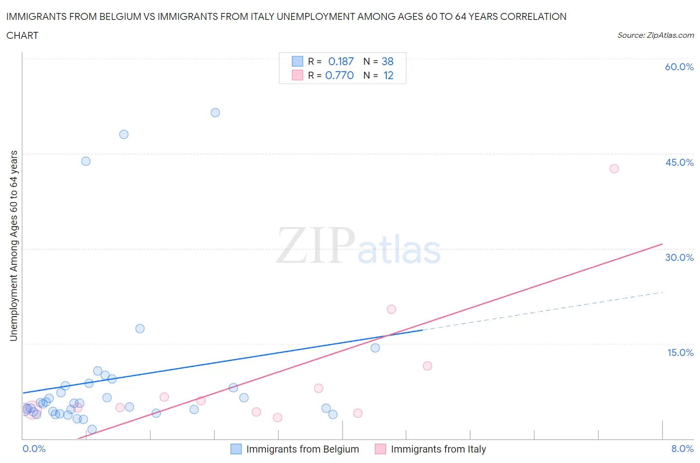 Immigrants from Belgium vs Immigrants from Italy Unemployment Among Ages 60 to 64 years