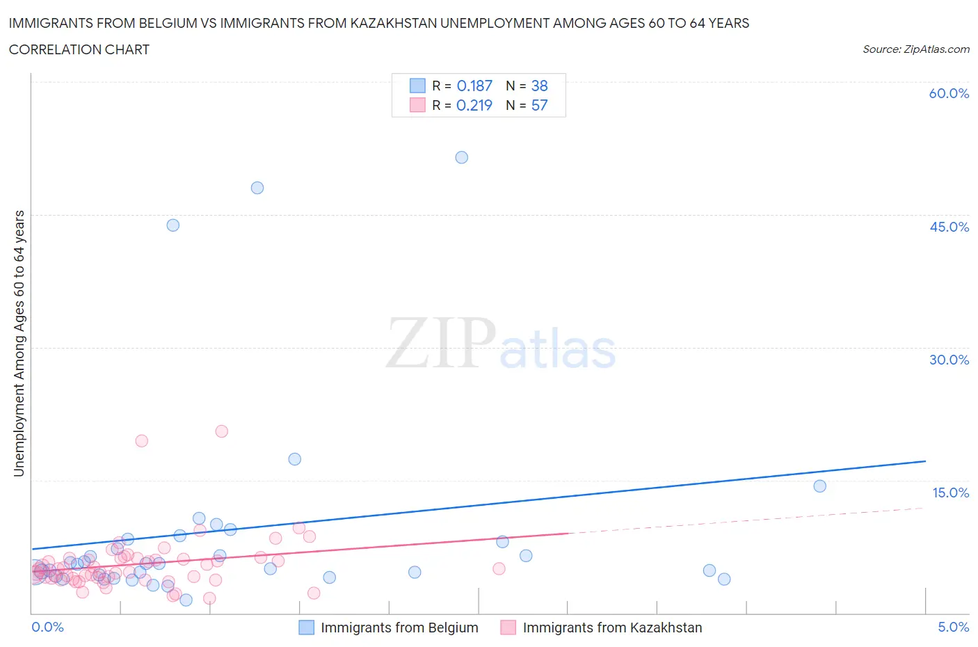 Immigrants from Belgium vs Immigrants from Kazakhstan Unemployment Among Ages 60 to 64 years