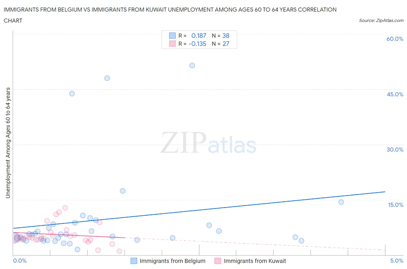 Immigrants from Belgium vs Immigrants from Kuwait Unemployment Among Ages 60 to 64 years
