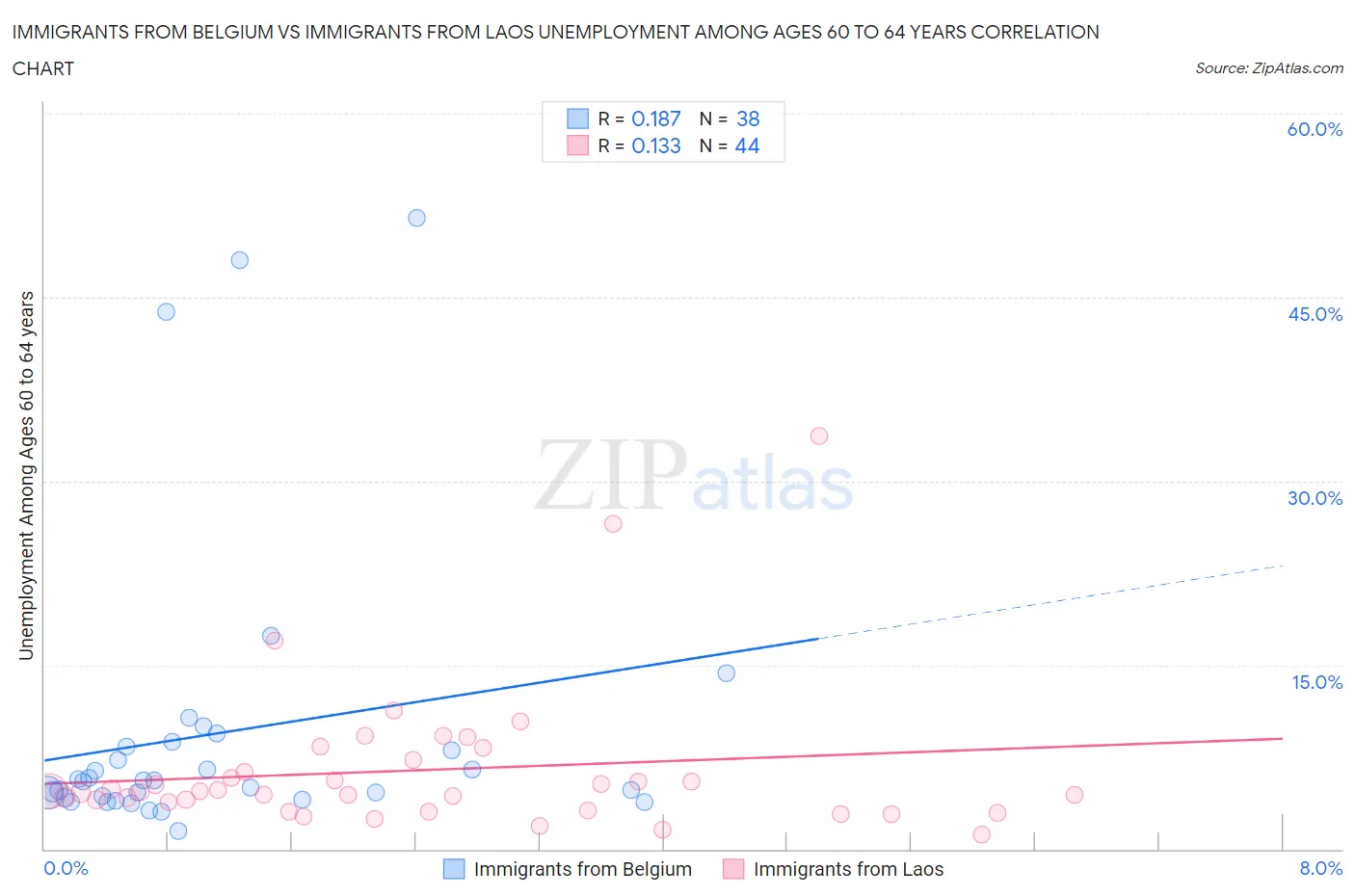 Immigrants from Belgium vs Immigrants from Laos Unemployment Among Ages 60 to 64 years