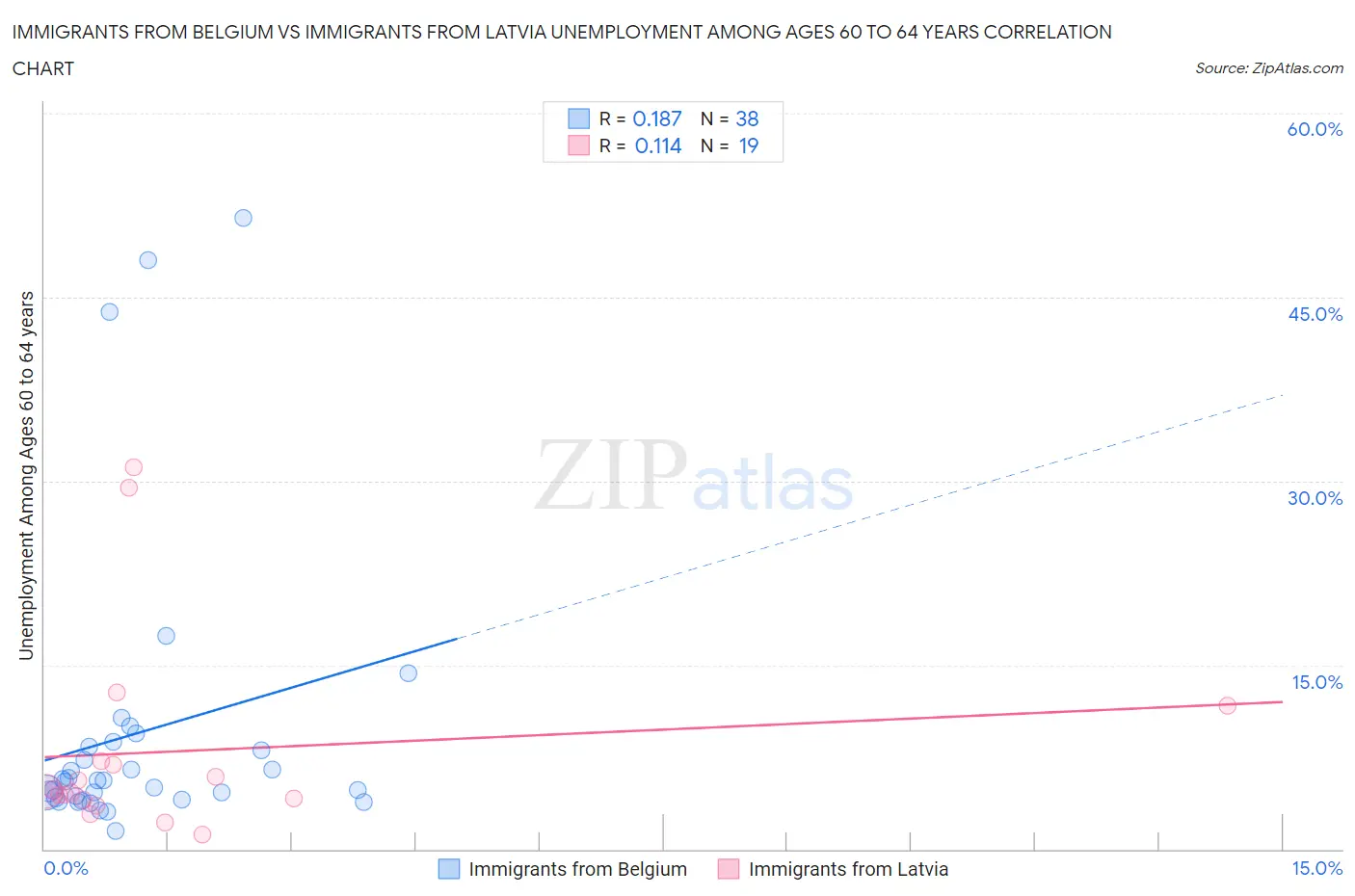Immigrants from Belgium vs Immigrants from Latvia Unemployment Among Ages 60 to 64 years
