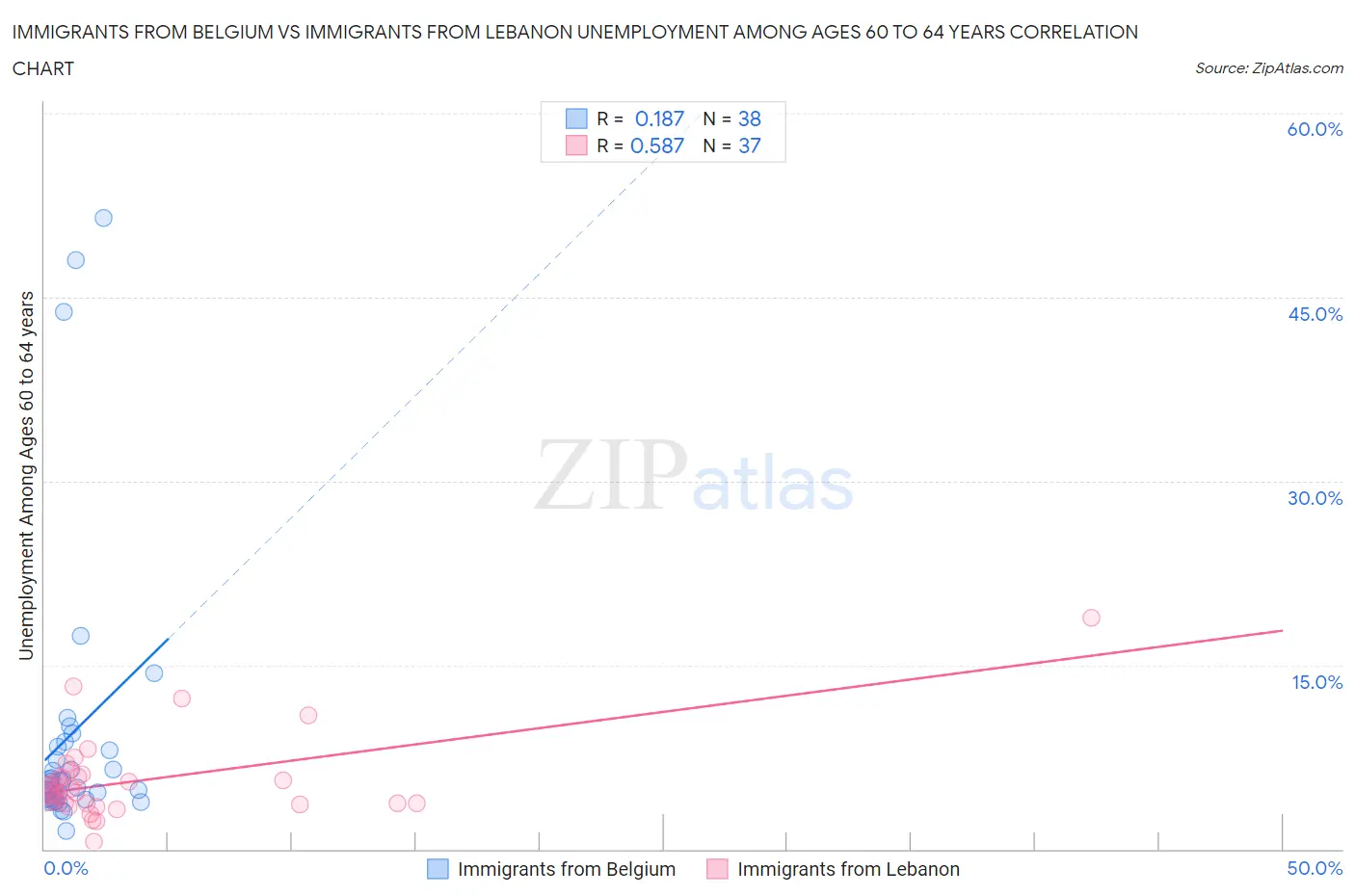 Immigrants from Belgium vs Immigrants from Lebanon Unemployment Among Ages 60 to 64 years