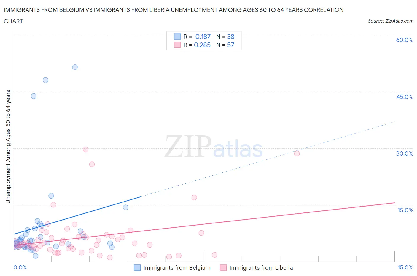Immigrants from Belgium vs Immigrants from Liberia Unemployment Among Ages 60 to 64 years