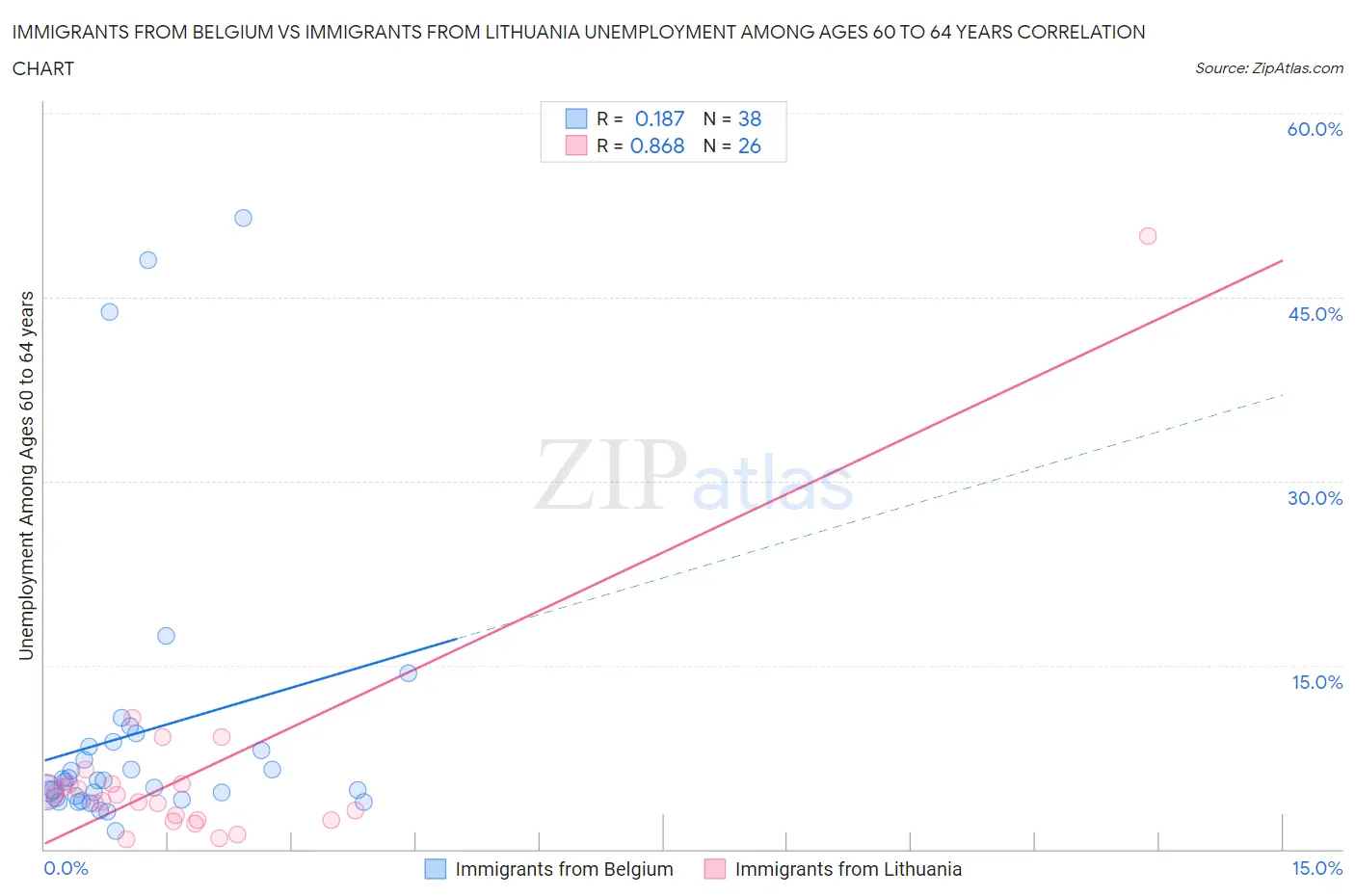 Immigrants from Belgium vs Immigrants from Lithuania Unemployment Among Ages 60 to 64 years