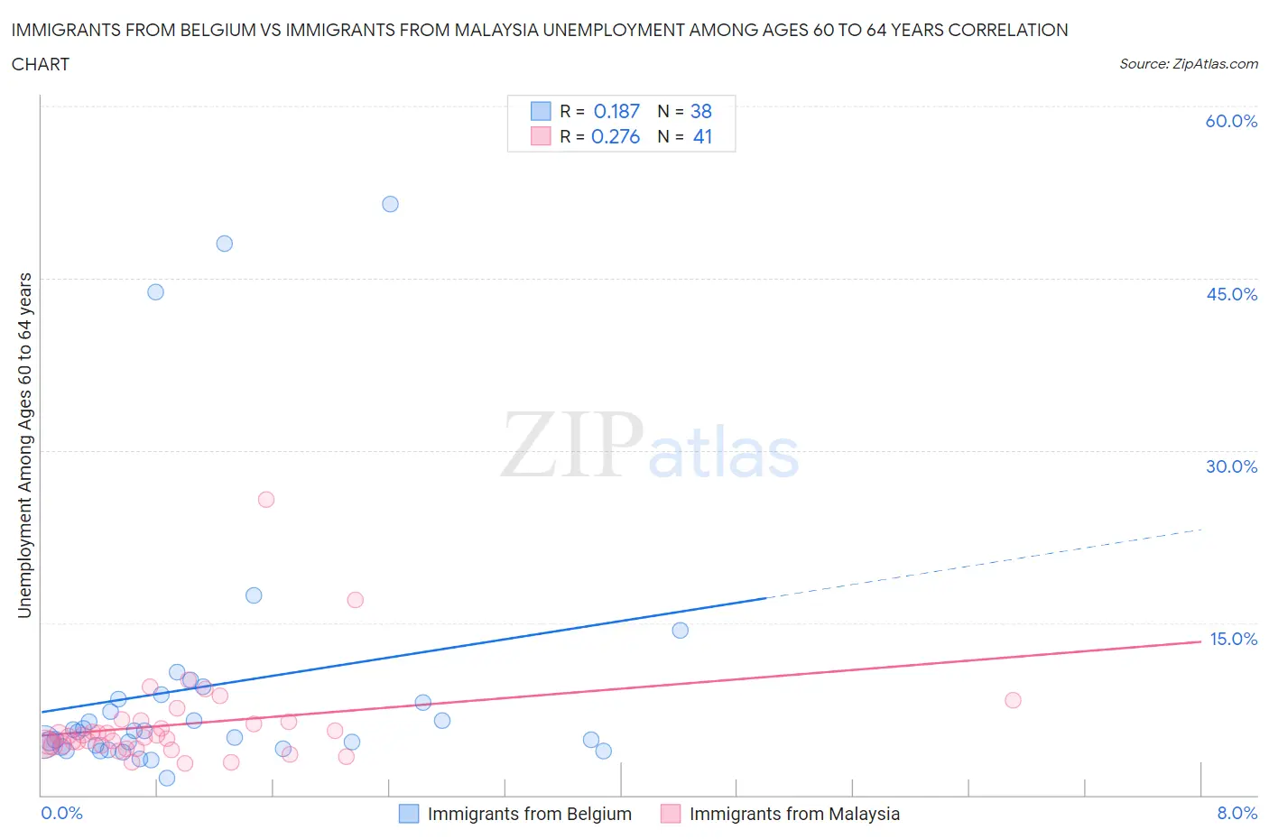 Immigrants from Belgium vs Immigrants from Malaysia Unemployment Among Ages 60 to 64 years