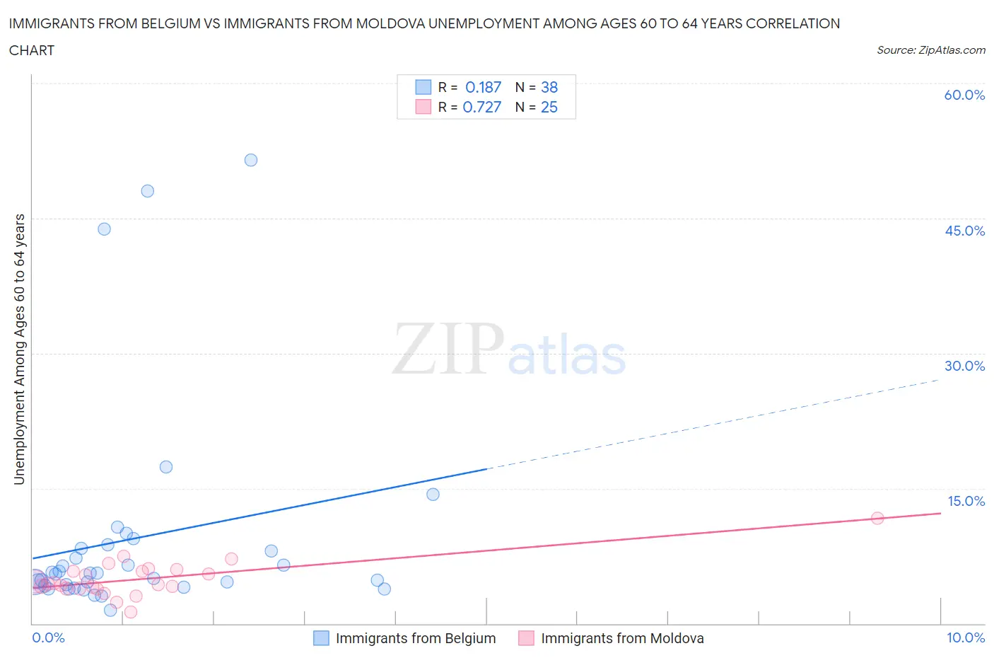 Immigrants from Belgium vs Immigrants from Moldova Unemployment Among Ages 60 to 64 years