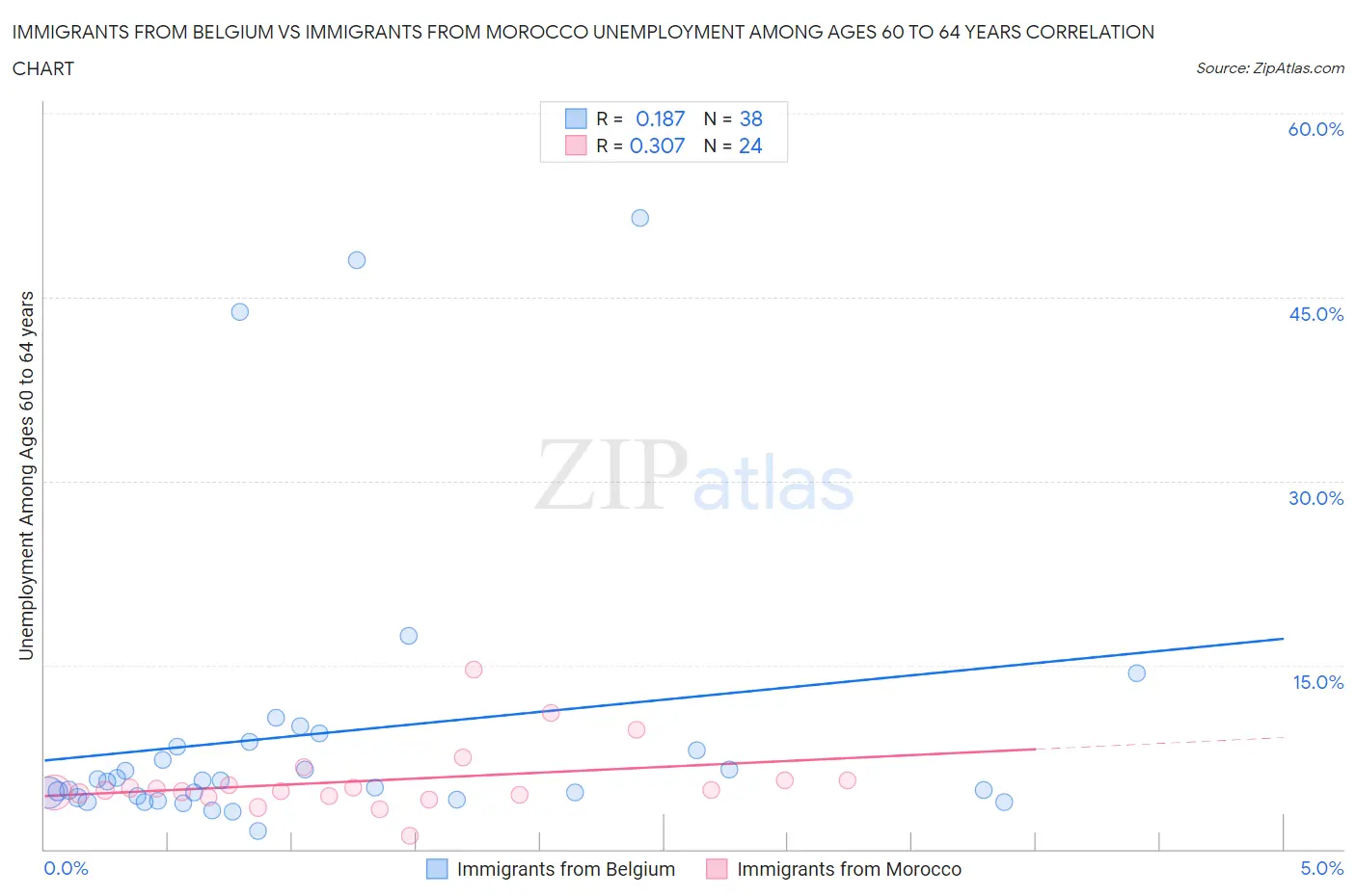 Immigrants from Belgium vs Immigrants from Morocco Unemployment Among Ages 60 to 64 years